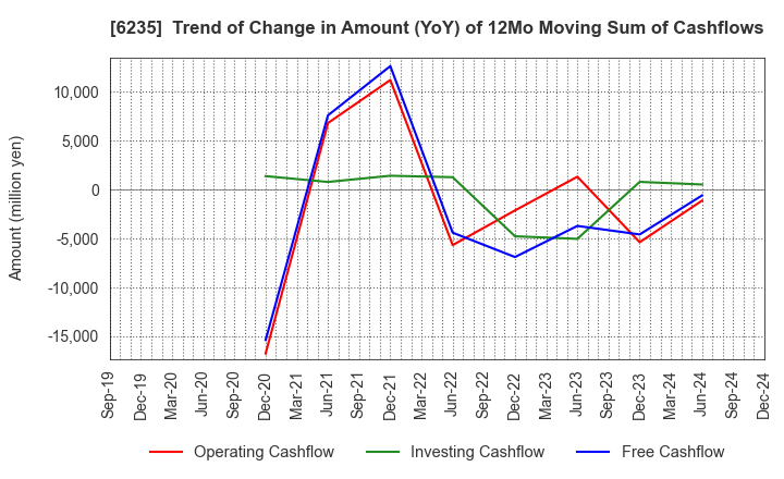 6235 OPTORUN CO.,LTD.: Trend of Change in Amount (YoY) of 12Mo Moving Sum of Cashflows