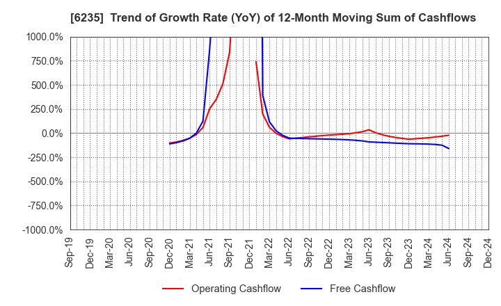 6235 OPTORUN CO.,LTD.: Trend of Growth Rate (YoY) of 12-Month Moving Sum of Cashflows