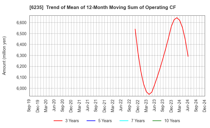 6235 OPTORUN CO.,LTD.: Trend of Mean of 12-Month Moving Sum of Operating CF