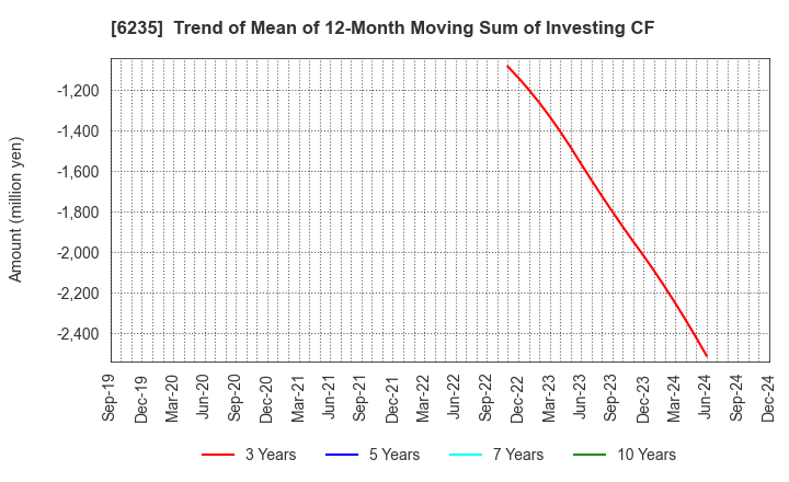 6235 OPTORUN CO.,LTD.: Trend of Mean of 12-Month Moving Sum of Investing CF