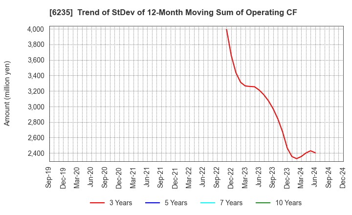 6235 OPTORUN CO.,LTD.: Trend of StDev of 12-Month Moving Sum of Operating CF