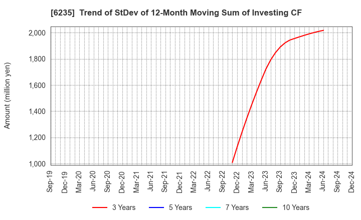 6235 OPTORUN CO.,LTD.: Trend of StDev of 12-Month Moving Sum of Investing CF