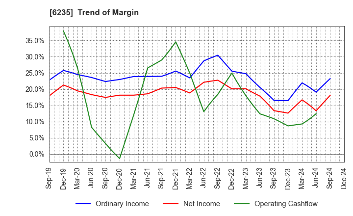 6235 OPTORUN CO.,LTD.: Trend of Margin