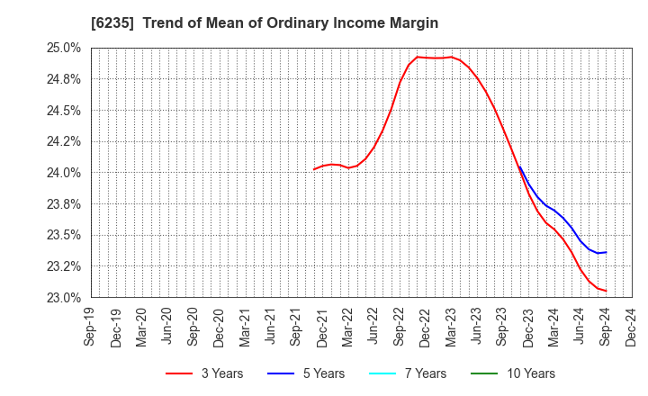 6235 OPTORUN CO.,LTD.: Trend of Mean of Ordinary Income Margin