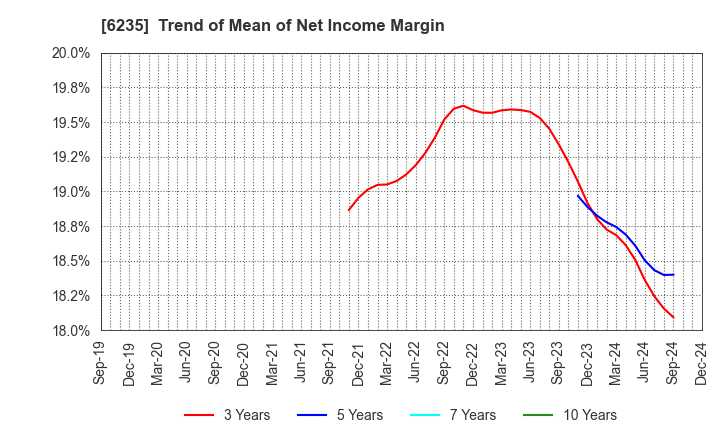 6235 OPTORUN CO.,LTD.: Trend of Mean of Net Income Margin