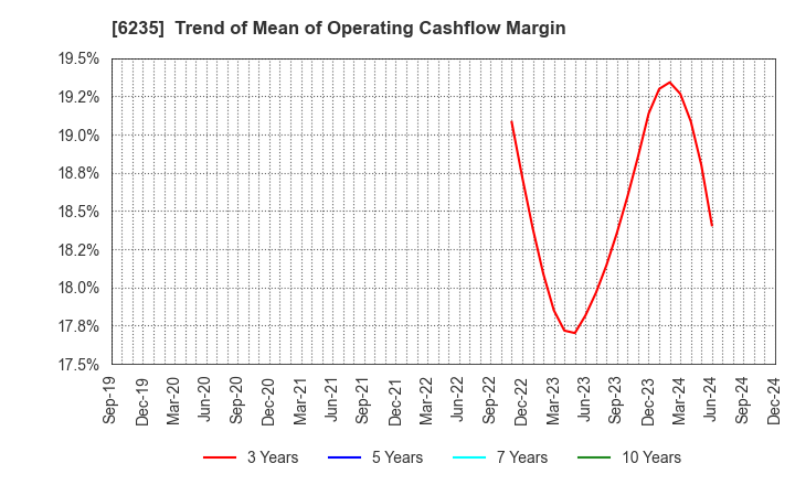 6235 OPTORUN CO.,LTD.: Trend of Mean of Operating Cashflow Margin