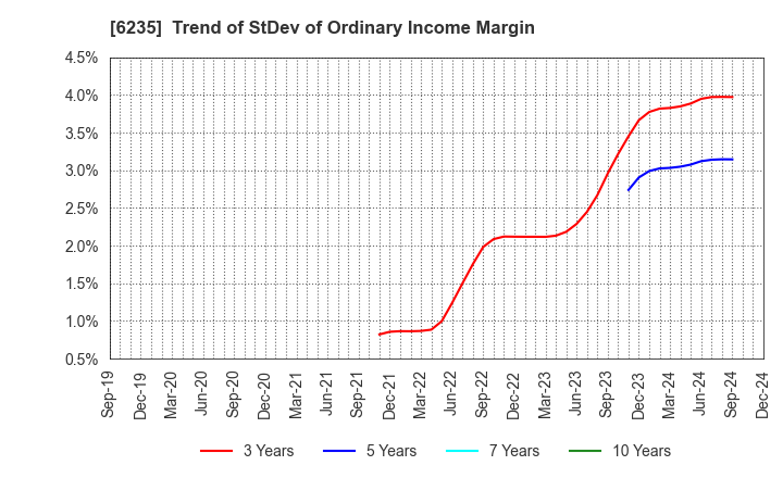 6235 OPTORUN CO.,LTD.: Trend of StDev of Ordinary Income Margin