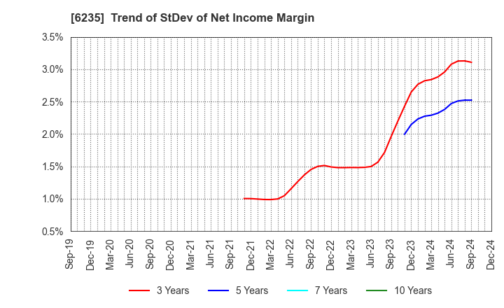 6235 OPTORUN CO.,LTD.: Trend of StDev of Net Income Margin