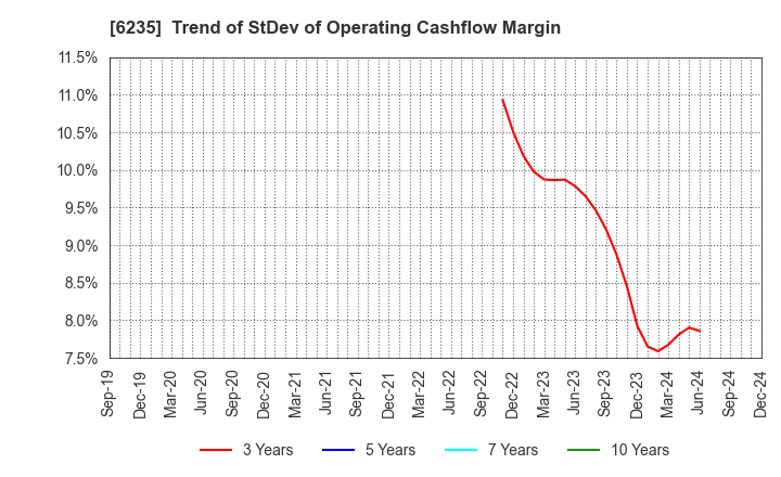 6235 OPTORUN CO.,LTD.: Trend of StDev of Operating Cashflow Margin