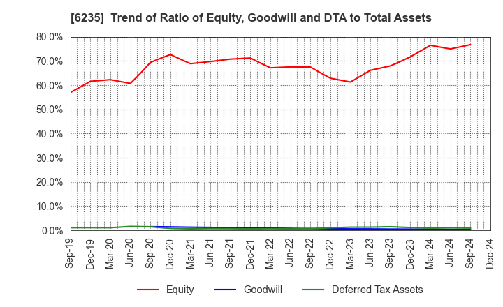 6235 OPTORUN CO.,LTD.: Trend of Ratio of Equity, Goodwill and DTA to Total Assets