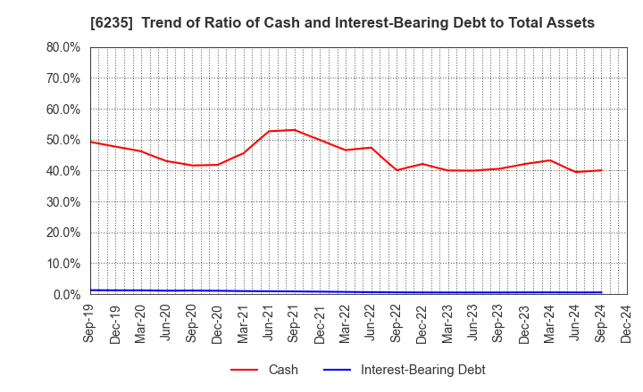 6235 OPTORUN CO.,LTD.: Trend of Ratio of Cash and Interest-Bearing Debt to Total Assets