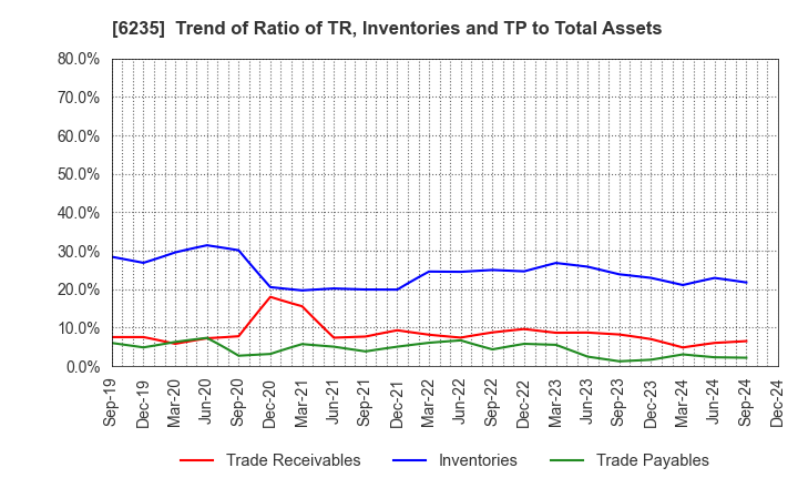 6235 OPTORUN CO.,LTD.: Trend of Ratio of TR, Inventories and TP to Total Assets