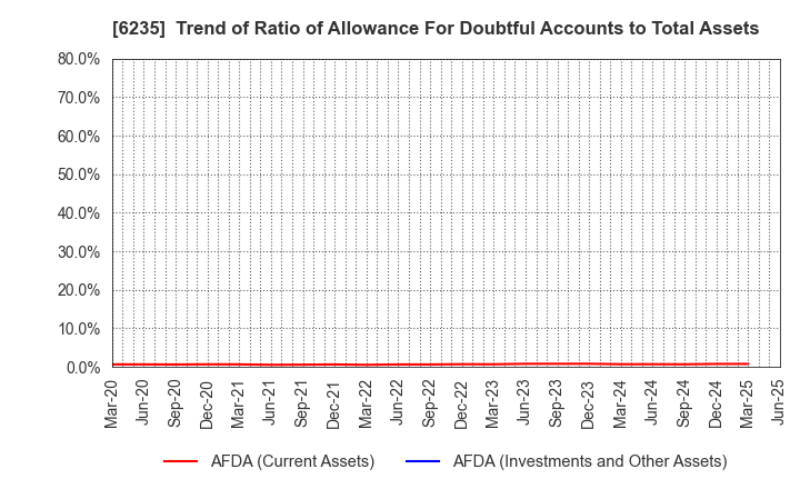 6235 OPTORUN CO.,LTD.: Trend of Ratio of Allowance For Doubtful Accounts to Total Assets