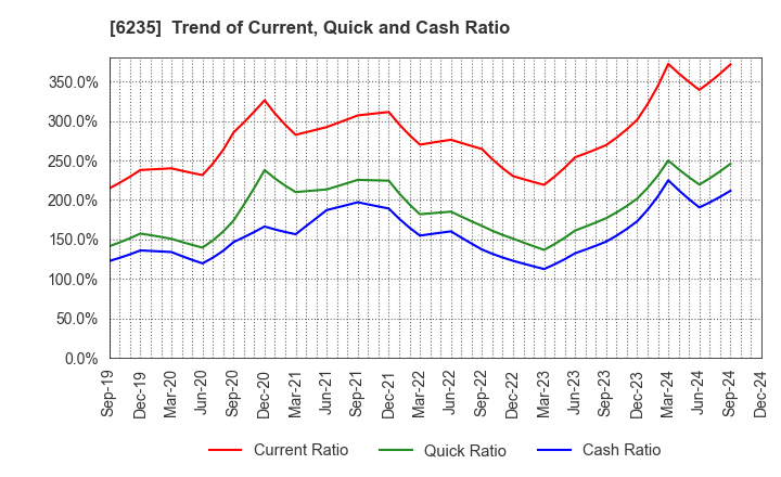 6235 OPTORUN CO.,LTD.: Trend of Current, Quick and Cash Ratio