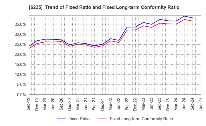 6235 OPTORUN CO.,LTD.: Trend of Fixed Ratio and Fixed Long-term Conformity Ratio