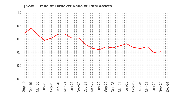 6235 OPTORUN CO.,LTD.: Trend of Turnover Ratio of Total Assets