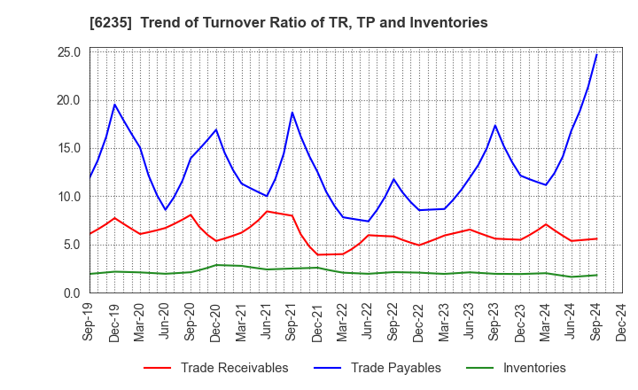 6235 OPTORUN CO.,LTD.: Trend of Turnover Ratio of TR, TP and Inventories