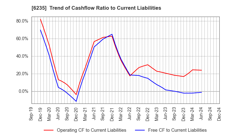 6235 OPTORUN CO.,LTD.: Trend of Cashflow Ratio to Current Liabilities