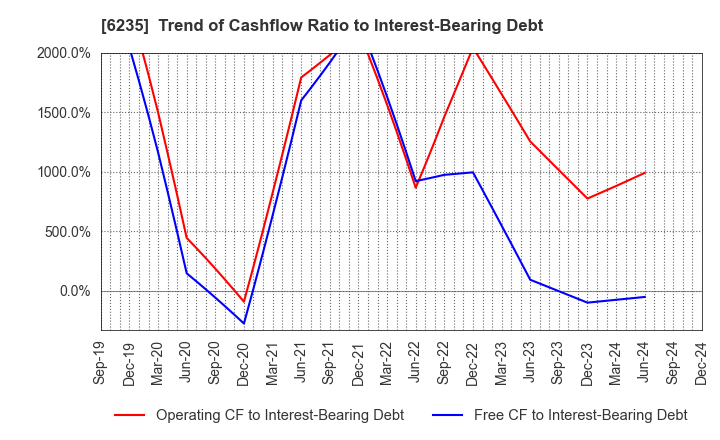 6235 OPTORUN CO.,LTD.: Trend of Cashflow Ratio to Interest-Bearing Debt