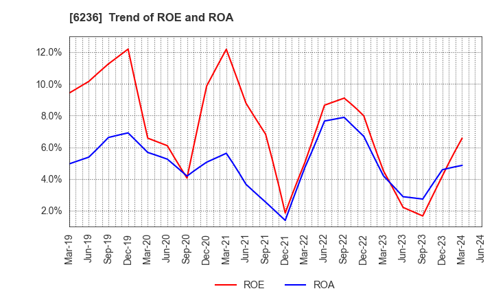 6236 NC Holdings Co.,Ltd.: Trend of ROE and ROA
