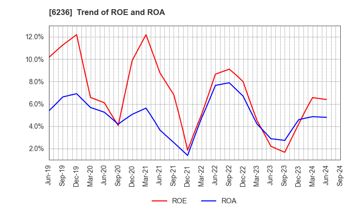 6236 NC Holdings Co.,Ltd.: Trend of ROE and ROA