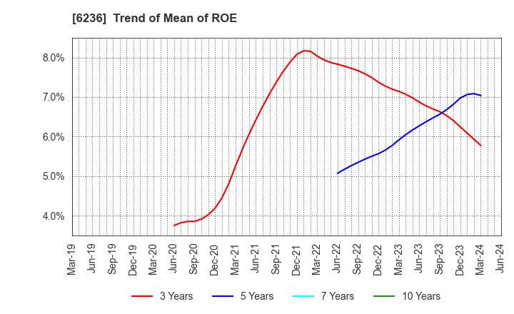 6236 NC Holdings Co.,Ltd.: Trend of Mean of ROE
