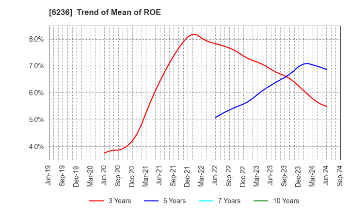 6236 NC Holdings Co.,Ltd.: Trend of Mean of ROE