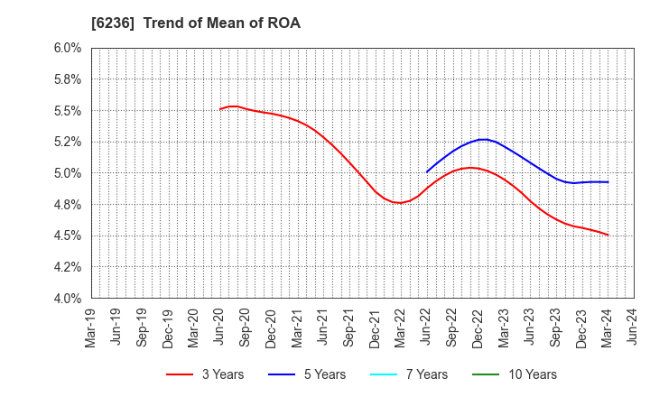 6236 NC Holdings Co.,Ltd.: Trend of Mean of ROA