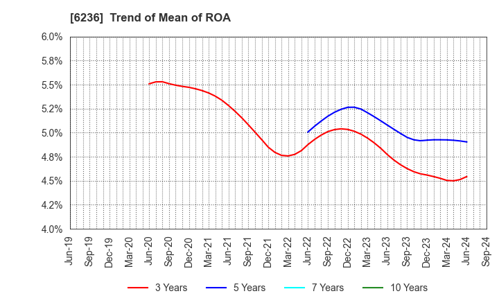 6236 NC Holdings Co.,Ltd.: Trend of Mean of ROA