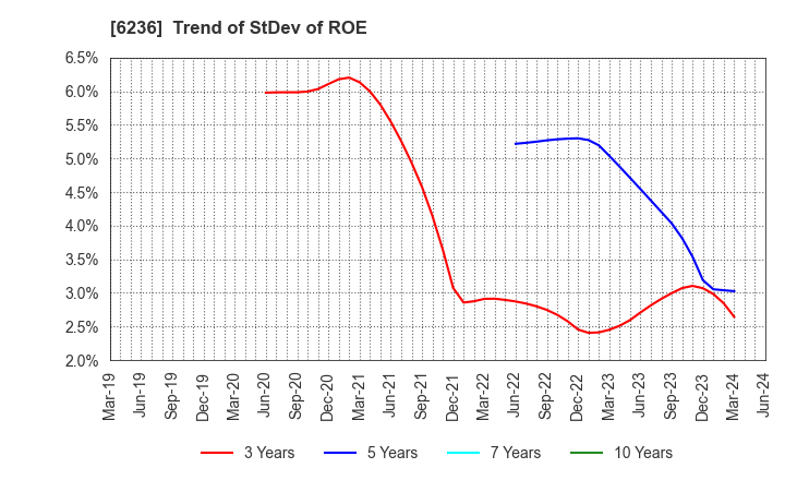 6236 NC Holdings Co.,Ltd.: Trend of StDev of ROE