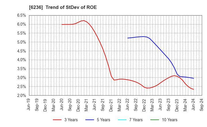 6236 NC Holdings Co.,Ltd.: Trend of StDev of ROE