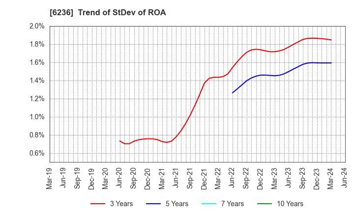 6236 NC Holdings Co.,Ltd.: Trend of StDev of ROA