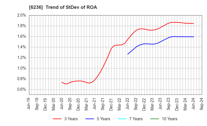 6236 NC Holdings Co.,Ltd.: Trend of StDev of ROA