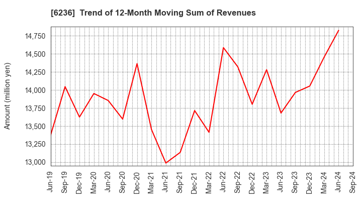 6236 NC Holdings Co.,Ltd.: Trend of 12-Month Moving Sum of Revenues