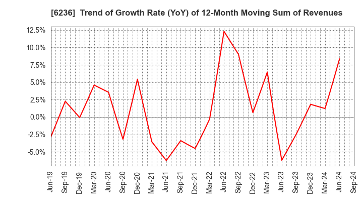 6236 NC Holdings Co.,Ltd.: Trend of Growth Rate (YoY) of 12-Month Moving Sum of Revenues