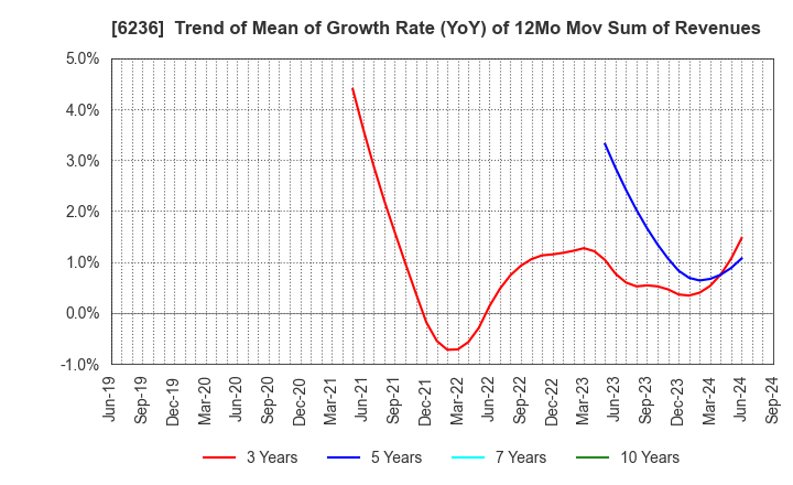 6236 NC Holdings Co.,Ltd.: Trend of Mean of Growth Rate (YoY) of 12Mo Mov Sum of Revenues