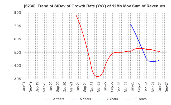 6236 NC Holdings Co.,Ltd.: Trend of StDev of Growth Rate (YoY) of 12Mo Mov Sum of Revenues