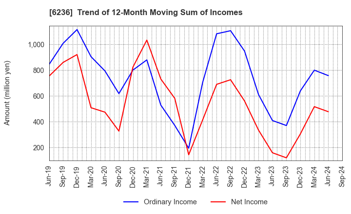 6236 NC Holdings Co.,Ltd.: Trend of 12-Month Moving Sum of Incomes