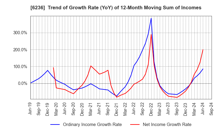 6236 NC Holdings Co.,Ltd.: Trend of Growth Rate (YoY) of 12-Month Moving Sum of Incomes