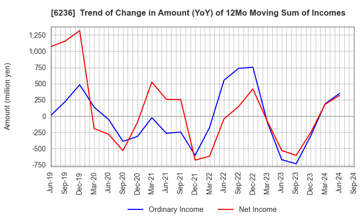 6236 NC Holdings Co.,Ltd.: Trend of Change in Amount (YoY) of 12Mo Moving Sum of Incomes