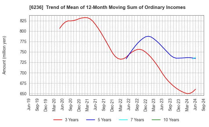 6236 NC Holdings Co.,Ltd.: Trend of Mean of 12-Month Moving Sum of Ordinary Incomes