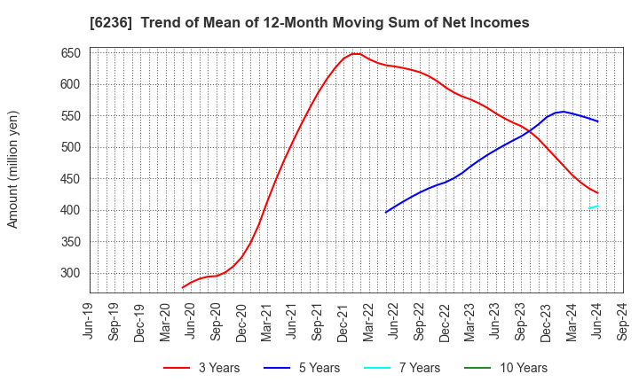 6236 NC Holdings Co.,Ltd.: Trend of Mean of 12-Month Moving Sum of Net Incomes