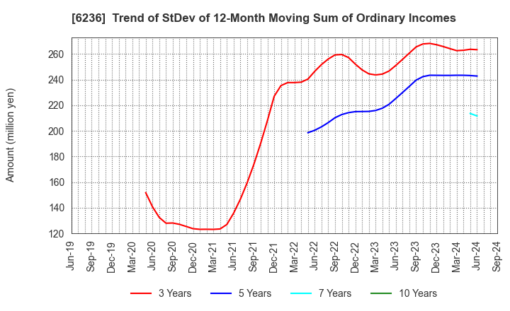 6236 NC Holdings Co.,Ltd.: Trend of StDev of 12-Month Moving Sum of Ordinary Incomes