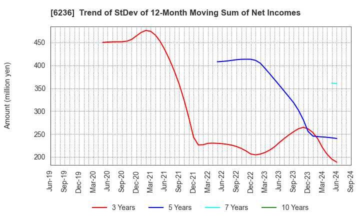 6236 NC Holdings Co.,Ltd.: Trend of StDev of 12-Month Moving Sum of Net Incomes