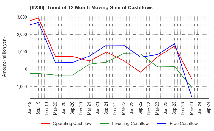 6236 NC Holdings Co.,Ltd.: Trend of 12-Month Moving Sum of Cashflows