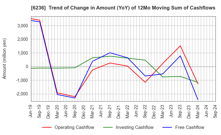 6236 NC Holdings Co.,Ltd.: Trend of Change in Amount (YoY) of 12Mo Moving Sum of Cashflows