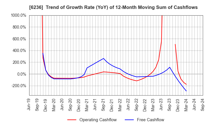 6236 NC Holdings Co.,Ltd.: Trend of Growth Rate (YoY) of 12-Month Moving Sum of Cashflows