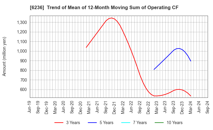 6236 NC Holdings Co.,Ltd.: Trend of Mean of 12-Month Moving Sum of Operating CF