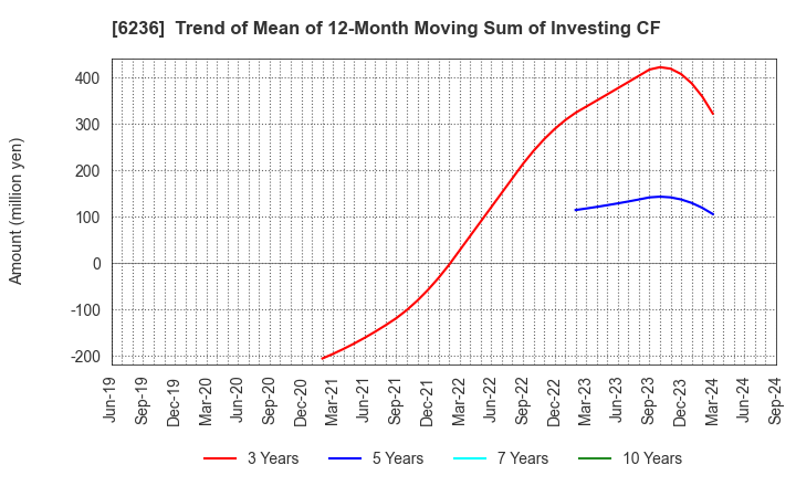 6236 NC Holdings Co.,Ltd.: Trend of Mean of 12-Month Moving Sum of Investing CF