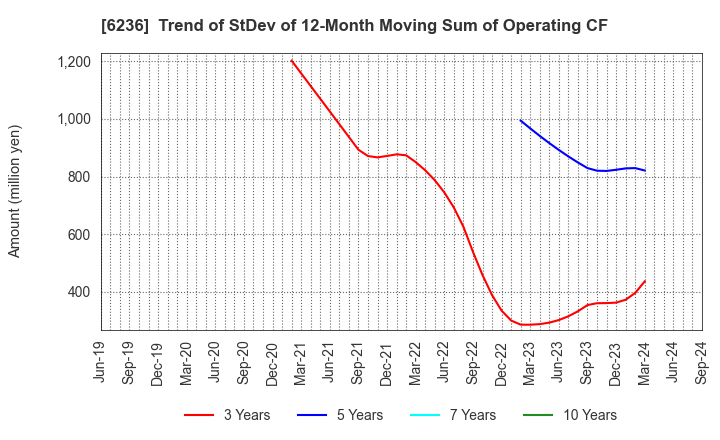 6236 NC Holdings Co.,Ltd.: Trend of StDev of 12-Month Moving Sum of Operating CF